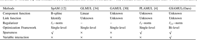 Figure 4 for Generalized Sparse Additive Model with Unknown Link Function