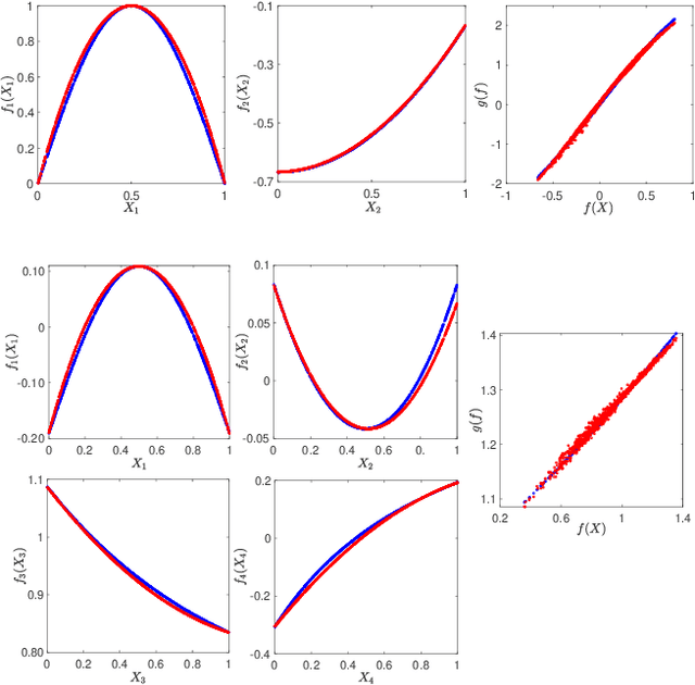 Figure 3 for Generalized Sparse Additive Model with Unknown Link Function