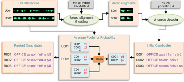 Figure 1 for Pronunciation Generation for Foreign Language Words in Intra-Sentential Code-Switching Speech Recognition