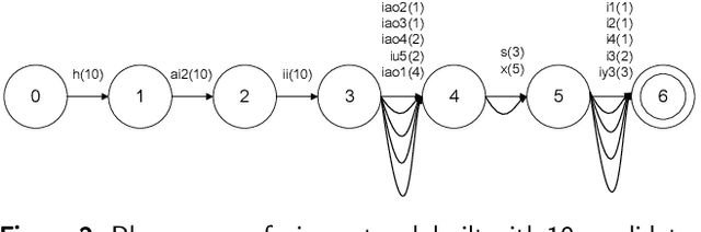 Figure 3 for Pronunciation Generation for Foreign Language Words in Intra-Sentential Code-Switching Speech Recognition