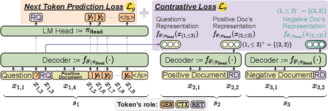 Figure 3 for OneGen: Efficient One-Pass Unified Generation and Retrieval for LLMs