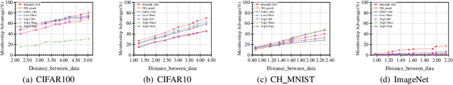 Figure 3 for SoK: Comparing Different Membership Inference Attacks with a Comprehensive Benchmark