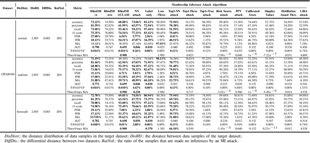 Figure 4 for SoK: Comparing Different Membership Inference Attacks with a Comprehensive Benchmark