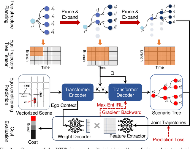 Figure 2 for DTPP: Differentiable Joint Conditional Prediction and Cost Evaluation for Tree Policy Planning in Autonomous Driving