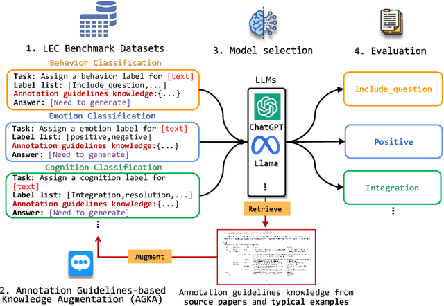 Figure 1 for Annotation Guidelines-Based Knowledge Augmentation: Towards Enhancing Large Language Models for Educational Text Classification