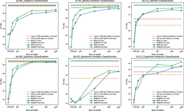 Figure 3 for Annotation Guidelines-Based Knowledge Augmentation: Towards Enhancing Large Language Models for Educational Text Classification