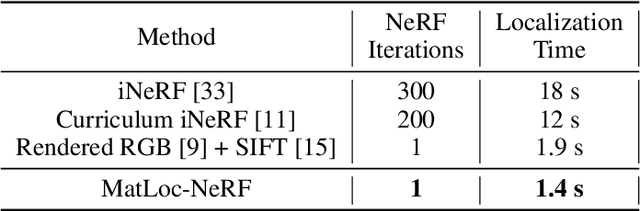 Figure 4 for Matching Query Image Against Selected NeRF Feature for Efficient and Scalable Localization