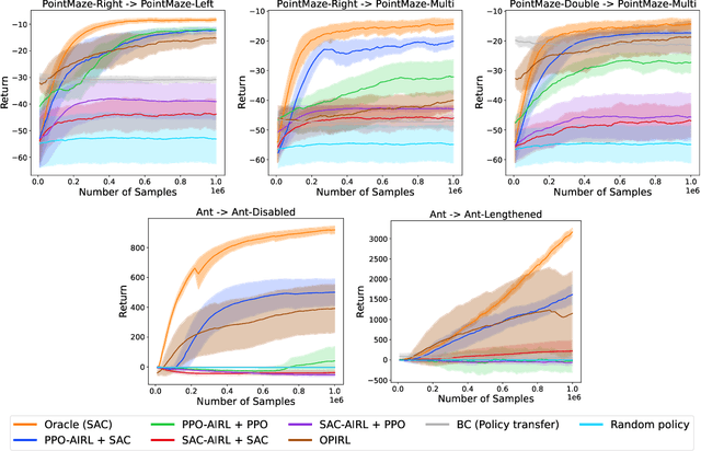 Figure 2 for Rethinking Adversarial Inverse Reinforcement Learning: From the Angles of Policy Imitation and Transferable Reward Recovery