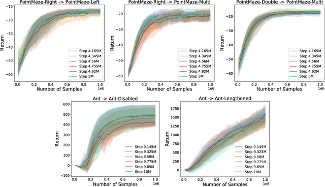 Figure 3 for Rethinking Adversarial Inverse Reinforcement Learning: From the Angles of Policy Imitation and Transferable Reward Recovery