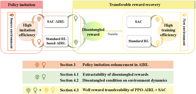 Figure 1 for Rethinking Adversarial Inverse Reinforcement Learning: From the Angles of Policy Imitation and Transferable Reward Recovery