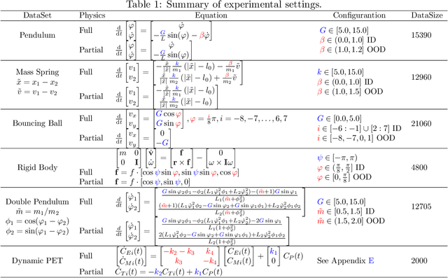 Figure 2 for Unsupervised Learning of Hybrid Latent Dynamics: A Learn-to-Identify Framework