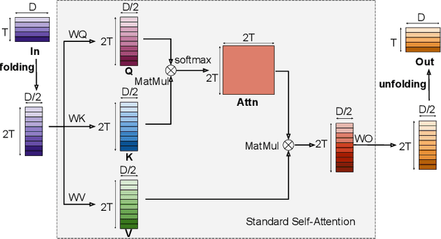 Figure 3 for Folding Attention: Memory and Power Optimization for On-Device Transformer-based Streaming Speech Recognition