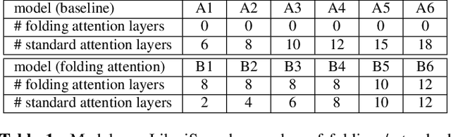Figure 2 for Folding Attention: Memory and Power Optimization for On-Device Transformer-based Streaming Speech Recognition