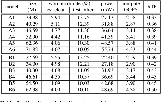 Figure 4 for Folding Attention: Memory and Power Optimization for On-Device Transformer-based Streaming Speech Recognition