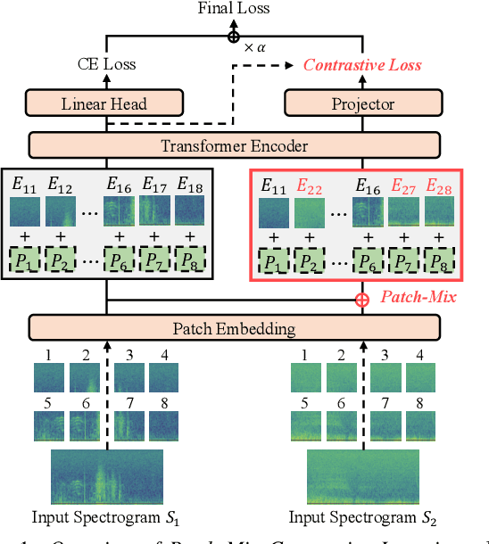 Figure 1 for Patch-Mix Contrastive Learning with Audio Spectrogram Transformer on Respiratory Sound Classification