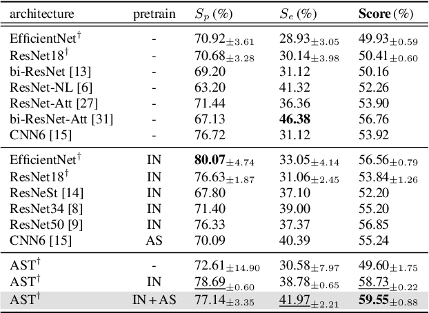 Figure 2 for Patch-Mix Contrastive Learning with Audio Spectrogram Transformer on Respiratory Sound Classification