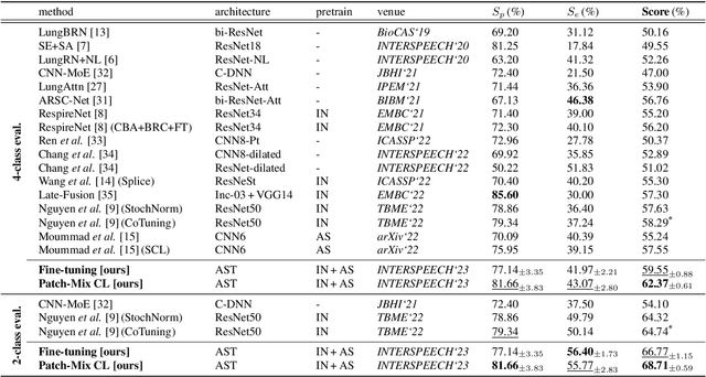 Figure 4 for Patch-Mix Contrastive Learning with Audio Spectrogram Transformer on Respiratory Sound Classification