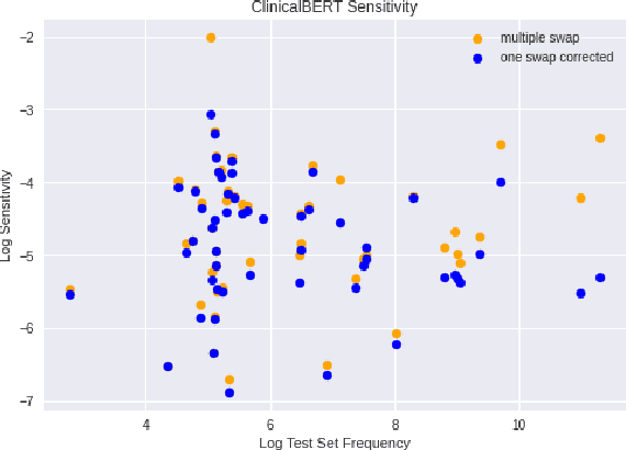 Figure 2 for Language Model Classifier Aligns Better with Physician Word Sensitivity than XGBoost on Readmission Prediction