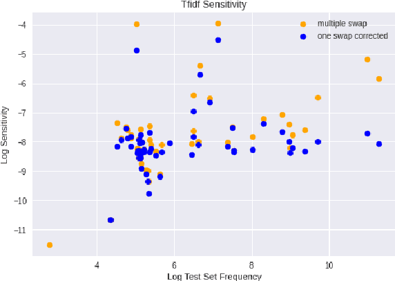 Figure 3 for Language Model Classifier Aligns Better with Physician Word Sensitivity than XGBoost on Readmission Prediction