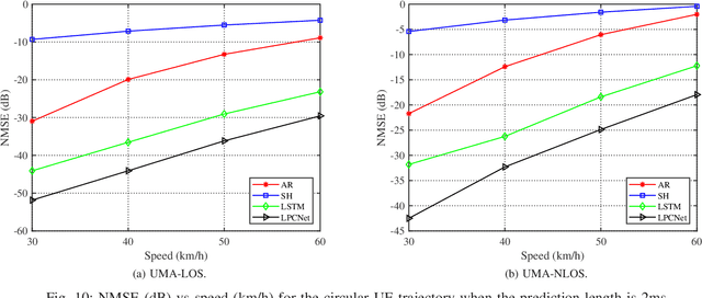 Figure 2 for A Hypernetwork Based Framework for Non-Stationary Channel Prediction