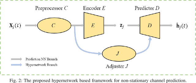 Figure 3 for A Hypernetwork Based Framework for Non-Stationary Channel Prediction