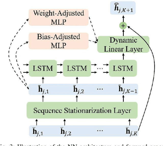 Figure 4 for A Hypernetwork Based Framework for Non-Stationary Channel Prediction