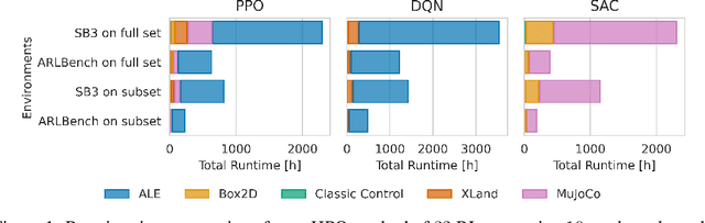 Figure 1 for ARLBench: Flexible and Efficient Benchmarking for Hyperparameter Optimization in Reinforcement Learning