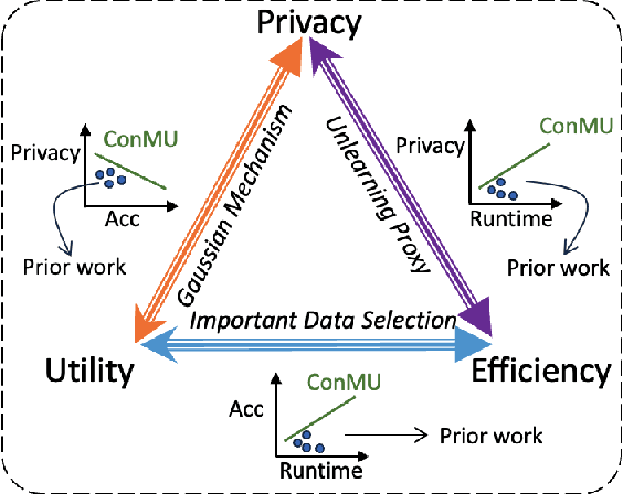 Figure 1 for Breaking the Trilemma of Privacy, Utility, Efficiency via Controllable Machine Unlearning