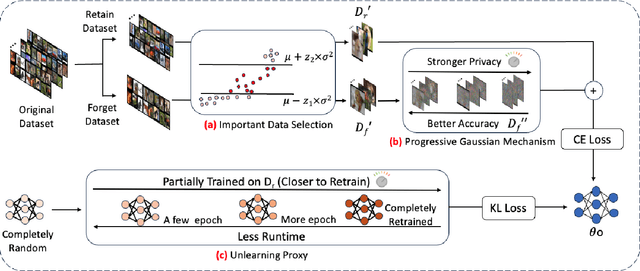 Figure 3 for Breaking the Trilemma of Privacy, Utility, Efficiency via Controllable Machine Unlearning