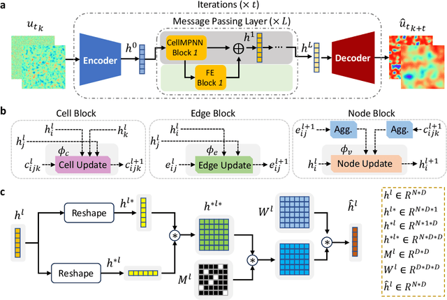 Figure 3 for Spatiotemporal Learning on Cell-embedded Graphs