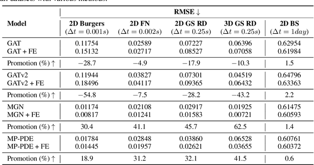 Figure 4 for Spatiotemporal Learning on Cell-embedded Graphs