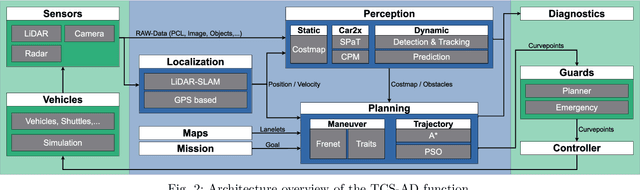 Figure 2 for One Stack to Rule them All: To Drive Automated Vehicles, and Reach for the 4th level