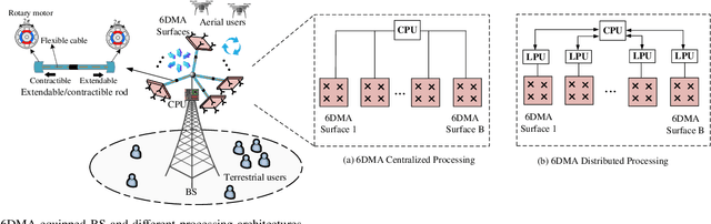 Figure 1 for Distributed Channel Estimation for 6D Movable Antenna: Unveiling Directional Sparsity