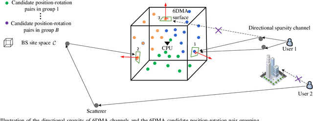 Figure 2 for Distributed Channel Estimation for 6D Movable Antenna: Unveiling Directional Sparsity