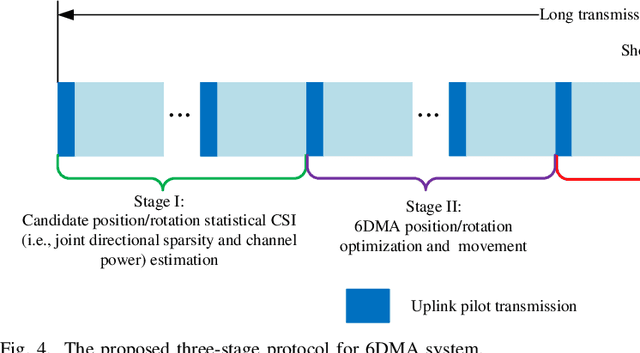 Figure 4 for Distributed Channel Estimation for 6D Movable Antenna: Unveiling Directional Sparsity