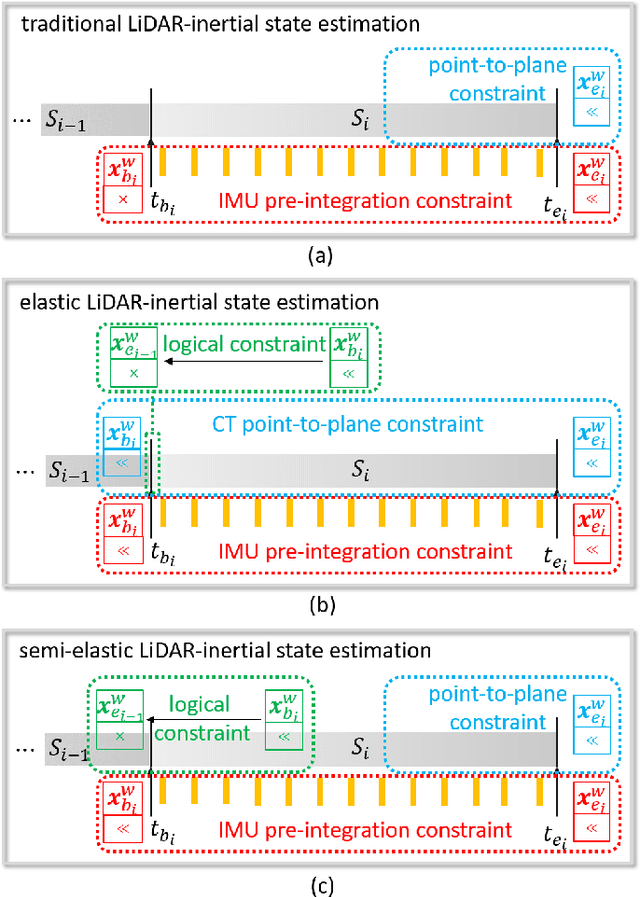 Figure 1 for Semi-Elastic LiDAR-Inertial Odometry