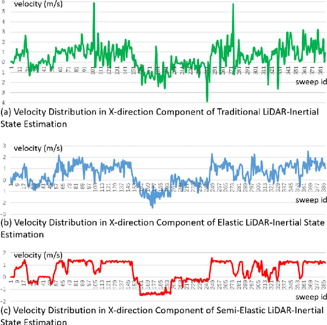 Figure 4 for Semi-Elastic LiDAR-Inertial Odometry