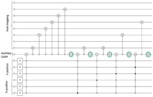 Figure 3 for A novel state connection strategy for quantum computing to represent and compress digital images