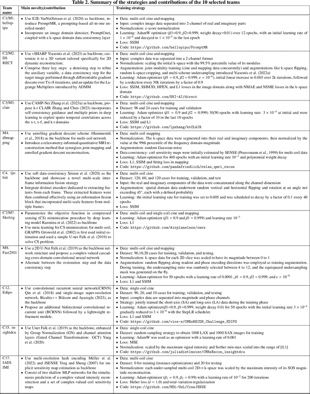 Figure 4 for The state-of-the-art in Cardiac MRI Reconstruction: Results of the CMRxRecon Challenge in MICCAI 2023