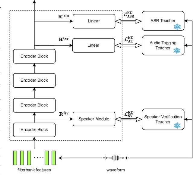 Figure 1 for MT2KD: Towards A General-Purpose Encoder for Speech, Speaker, and Audio Events