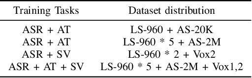 Figure 2 for MT2KD: Towards A General-Purpose Encoder for Speech, Speaker, and Audio Events