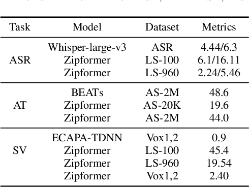 Figure 3 for MT2KD: Towards A General-Purpose Encoder for Speech, Speaker, and Audio Events