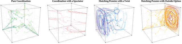 Figure 1 for The equivalence of dynamic and strategic stability under regularized learning in games