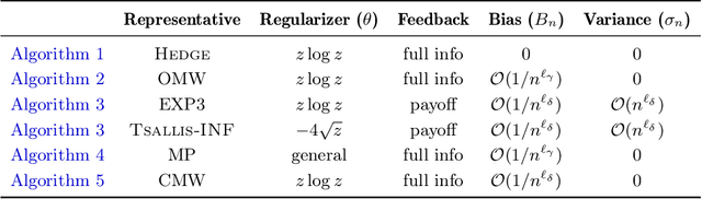 Figure 2 for The equivalence of dynamic and strategic stability under regularized learning in games