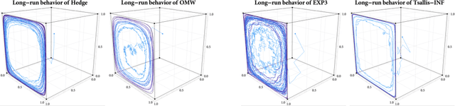 Figure 3 for The equivalence of dynamic and strategic stability under regularized learning in games