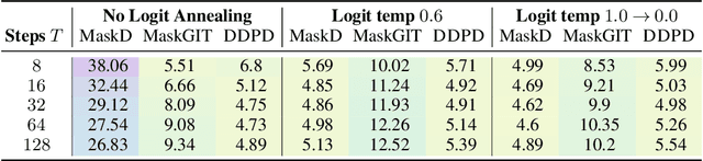 Figure 4 for Think While You Generate: Discrete Diffusion with Planned Denoising