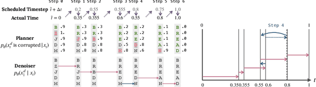 Figure 1 for Think While You Generate: Discrete Diffusion with Planned Denoising