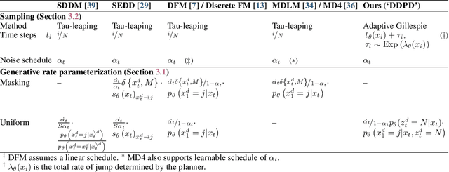 Figure 2 for Think While You Generate: Discrete Diffusion with Planned Denoising