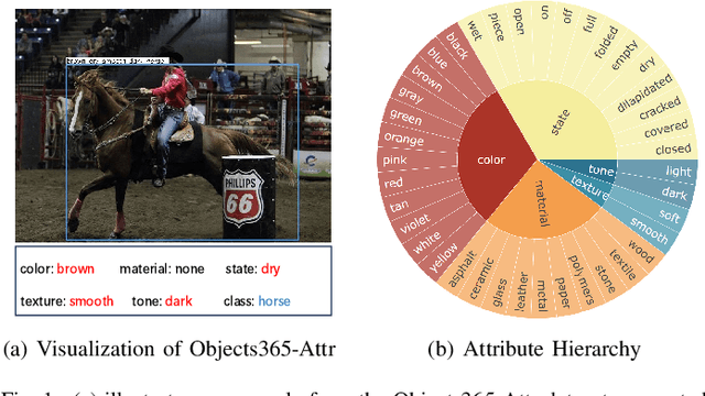 Figure 1 for An Attribute-Enriched Dataset and Auto-Annotated Pipeline for Open Detection