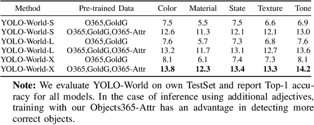 Figure 4 for An Attribute-Enriched Dataset and Auto-Annotated Pipeline for Open Detection